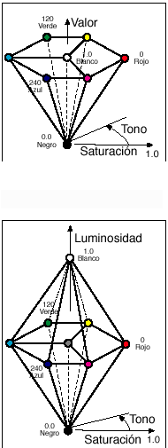 Un espacio de color es un método para especificar, crear y visualizar