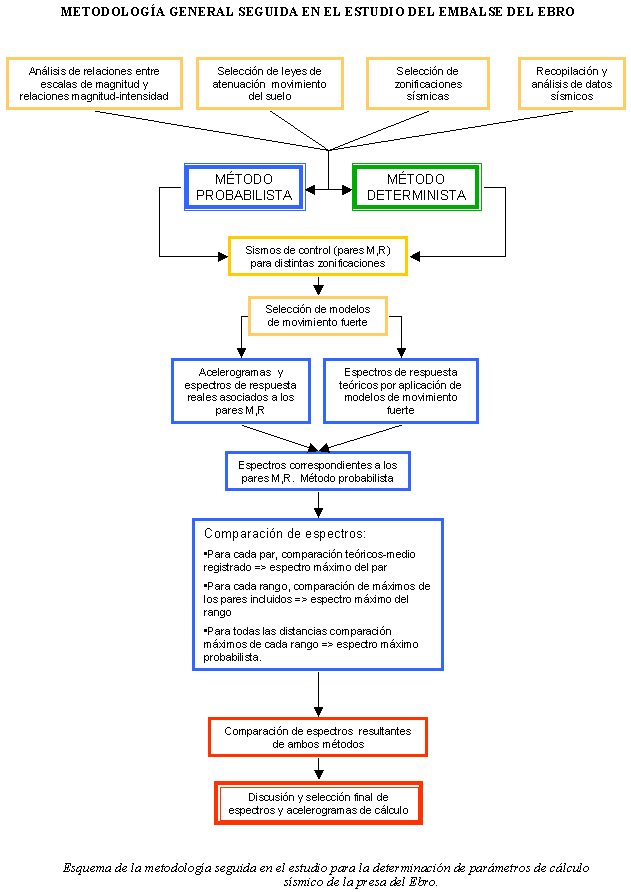 Esquema de la Metodologa especfica aplicada en el Proyecto